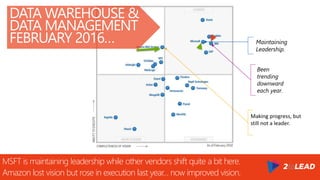 Making progress, but
still not a leader.
MSFT is maintaining leadership while other vendors shift quite a bit here.
Amazon lost vision but rose in execution last year… now improved vision.
DATA WAREHOUSE &
DATA MANAGEMENT
FEBRUARY 2016… Maintaining
Leadership.
Been
trending
downward
each year.
 