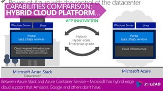 Between Azure Stack and Azure Container Service – Microsoft has hybrid edge
cloud support that Amazon, Google and others don’t have.
CAPABILITIES COMPARISON:
HYBRID CLOUD PLATFORM…
 