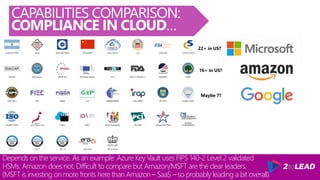 Depends on the service. As an example: Azure Key Vault uses FIPS 140-2 Level 2 validated
HSMs. Amazon does not. Difficult to compare but Amazon/MSFT are the clear leaders.
(MSFT is investing on more fronts here than Amazon – SaaS – so probably leading a bit overall)
CAPABILITIES COMPARISON:
COMPLIANCE IN CLOUD…
16+ in US?
22+ in US?
Maybe 7?
 