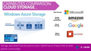 Blob Storage
Storage wars tend to be focused on price. Hybrid has an impact here as does
partner communities.
CAPABILITIES COMPARISON:
CLOUD STORAGE…
Simple
Storage
Service (S3)
Object
Storage
Cloud
Storage
 