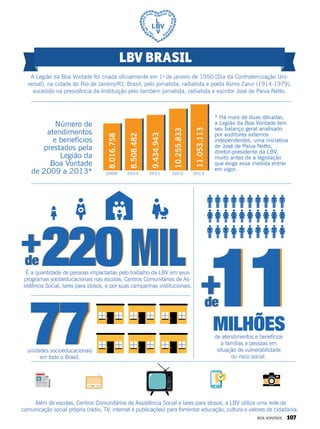 77
11de atendimentos e benefícios
a famílias e pessoas em
situação de vulnerabilidade
ou risco social.
Além de escolas, Centros Comunitários de Assistência Social e lares para idosos, a LBV utiliza uma rede de
comunicação social própria (rádio, TV, internet e publicações) para fomentar educação, cultura e valores de cidadania.
77
LBV BRASIL
A Legião da Boa Vontade foi criada oficialmente em 1o
de janeiro de 1950 (Dia da Confraternização Uni-
versal), na cidade do Rio de Janeiro/RJ, Brasil, pelo jornalista, radialista e poeta Alziro Zarur (1914-1979),
sucedido na presidência da Instituição pelo também jornalista, radialista e escritor José de Paiva Netto.
milhões
unidades socioeducacionais
em todo o Brasil.
É a quantidade de pessoas impactadas pelo trabalho da LBV em seus
programas socioeducacionais nas escolas, Centros Comunitários de As-
sistência Social, lares para idosos, e por suas campanhas institucionais.
Número de
atendimentos
e benefícios
prestados pela
Legião da
Boa Vontade
de 2009 a 2013*
* Há mais de duas décadas,
a Legião da Boa Vontade tem
seu balanço geral analisado
por auditores externos
independentes, uma iniciativa
de José de Paiva Netto,
diretor-presidente da LBV,
muito antes de a legislação
que exige essa medida entrar
em vigor.
2009 2010 2011 2012
8.016.758
8.508.482
9.434.943
10.255.833
11.053.113
2013
11220mil220mil++dede
++dede
BOA VONTADE 107
 