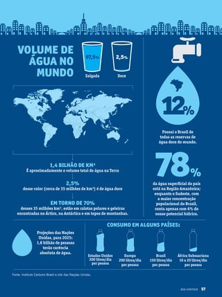 É aproximadamente o volume total de água na Terra
desse valor (cerca de 35 milhões de km³) é de água doce
desses 35 milhões km³, estão em calotas polares e geleiras
encontradas no Ártico, na Antártica e em topos de montanhas.
1,4 bilhão de km³
2,5%
em torno de 70%
Consumo em alguns países:
Salgada Doce
VOLUME DE
ÁGUA NO
MUNDO
97,5% 2,5%
Possui o Brasil de
todas as reservas de
água doce do mundo.
da água superficial do país
está na Região Amazônica;
enquanto o Sudeste, com
a maior concentração
populacional do Brasil,
conta apenas com 6% do
nosso potencial hídrico.
12%
78%
Projeções das Nações
Unidas, para 2025:
1,8 bilhão de pessoas
terão carência
absoluta de água.
Estados Unidos
300 litros/dia
por pessoa
Europa
200 litros/dia
por pessoa
Brasil
150 litros/dia
por pessoa
África Subsaariana
10 a 20 litros/dia
por pessoa
Fonte: Instituto Carbono Brasil e site das Nações Unidas.
BOA VONTADE 57
 
