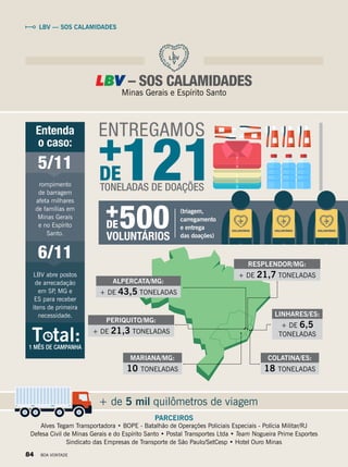 LBV — SOS CALAMIDADES
LBV – SOS CALAMIDADES
Minas Gerais e Espírito Santo
121TONELADAS DE DOAÇÕES
ENTREGAMOS
DE
Entenda
o caso:
T tal:1 MÊS DE CAMPANHA
rompimento
de barragem
afeta milhares
de famílias em
Minas Gerais
e no Espírito
Santo.
5/11
LBV abre postos
de arrecadação
em SP, MG e
ES para receber
itens de primeira
necessidade.
6/11
PARCEIROS
Alves Tegam Transportadora • BOPE - Batalhão de Operações Policiais Especiais - Polícia Militar/RJ
Defesa Civil de Minas Gerais e do Espírito Santo • Postal Transportes Ltda • Team Nogueira Prime Esportes
Sindicato das Empresas de Transporte de São Paulo/SetCesp • Hotel Ouro Minas
+ de 5 mil quilômetros de viagem
10 TONELADAS
MARIANA/MG:
18 TONELADAS
COLATINA/ES:
+ DE 6,5
TONELADAS
LINHARES/ES:
+ DE 21,3 TONELADAS
PERIQUITO/MG:
+ DE 43,5 TONELADAS
ALPERCATA/MG:
+ DE 21,7 TONELADAS
RESPLENDOR/MG:
VOLUNTÁRIO VOLUNTÁRIOVOLUNTÁRIO
VOLUNTÁRIOS
500DE
(triagem,
carregamento
e entrega
das doações)
84 BOA VONTADE
 