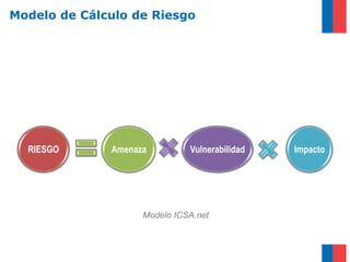 Modelo de Cálculo de Riesgo




  RIESGO      Amenaza         Vulnerabilidad   Impacto




                    Modelo ICSA.net
 