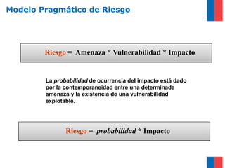 Modelo Pragmático de Riesgo




        Riesgo = Amenaza * Vulnerabilidad * Impacto


        La probabilidad de ocurrencia del impacto está dado
        por la contemporaneidad entre una determinada
        amenaza y la existencia de una vulnerabilidad
        explotable.




               Riesgo = probabilidad * Impacto
 
