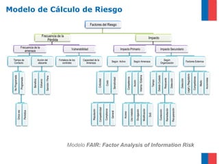 No Programada
                                                     Única vez




                                                                                           Contacto
                                                                       Programada




                                                                                          Tiempo de
                                                     Periódica




                                                                                                                    amenaza
                                                                        Beneficio



                                                                                                                 Frecuencia de la
                                                                         Esfuerzo




                                                                                           atacante
                                                                                          Acción del
                                                                      Sanción / Pena
                                                                                                                                             Pérdida
                                                                                                                                         Frecuencia de la




                                                                                             controles
                                                                                          Fortaleza de los
                                                                                                                    Vulnerabilidad




                                                    Reputación
                                                                                            Amenaza
                                                                                          Capacidad de la




                                                   Competitividad        Criticidad

                                                    Compliance            Costo
                                                      General
                                                                       Sensitividad
                                                                                                                                                            Factores del Riesgo
                                                                                                                                                                                  Modelo de Cálculo de Riesgo




                                                                                             Según Activo




                                                      Acceso
                                                                      Competencia
                                                   Uso indebido
                                                                          Acción
                                                    Divulgación
                                                                                                                    Impacto Primario




                                                                     Interna / Externa
                                                   Modificación
                                                                                             Según Amenaza




                                                       DoS
                                                                         Tiempo
                                                                                                                                            Impacto




                                                                     Debido Cuidado
                                                    Contención
                                                                        Respuesta
                                                   Remediación
                                                                                             Según




                                                                        Detección
                                                                                          Organización




                                                   Recuperación
                                                                                                                    Impacto Secundario




                                                                        Detección

                                                                    Legal y Regulatorio
Modelo FAIR: Factor Analysis of Information Risk




                                                                      Competidores

                                                                          Medio
                                                                                             Factores Externos




                                                                       Accionistas
 