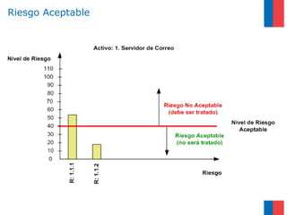 Riesgo Aceptable
 