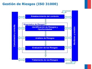 Gestión de Riesgos (ISO 31000)
 