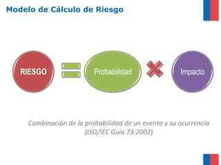 Modelo de Cálculo de Riesgo




   RIESGO                 Probabilidad                Impacto




     Combinación de la probabilidad de un evento y su ocurrencia
                       (ISO/IEC Guía 73:2002)
 