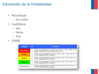 Estimación de la Probabilidad


   • Porcentual
      – 0% a 100%
   • Cualitativa
      – Alta
      – Media
      – Baja
   • CAIGG
 