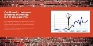 2726
Continued, consumer-
informed marketing
led to sales growth.
Scotch®
Brand monitored sales of two different scissors, The Scotch™
Precision Ultra Edge Non-stick Scissors which received a makeover
with user-generated infused content and a similar product that did
not get the new copy makeover.
The Scotch™ Precision Ultra Edge Non-stick Scissors immediately
began building sales volume growth.
2.4
1.6
0.8
0.0
1 2 3 4 5 6 7 8 9 10 11 12 13 14 15 16 17 18 19 20 21 22 23 24 25 26 27 28
26 27
 