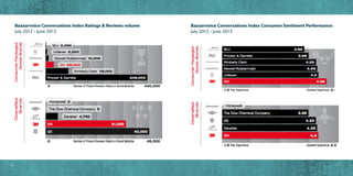 1716
Bazaarvoice Conversations Index Ratings & Reviews volume
July 2012 – June 2013
Bazaarvoice Conversations Index Consumer Sentiment Performance
July 2012 – June 2013
 