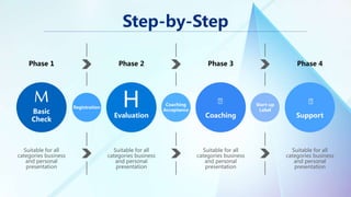 Step-by-Step
Suitable for all
categories business
and personal
presentation
Phase 1 Phase 2 Phase 3 Phase 4
Suitable for all
categories business
and personal
presentation
Suitable for all
categories business
and personal
presentation
Suitable for all
categories business
and personal
presentation
Basic
Check
Evaluation Coaching Support
Registration
Coaching
Acceptance
Start-up
Label
M H
 