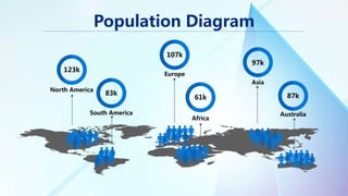 Population Diagram
North America
123k
South America
83k
Europe
107k
Africa
61k
Australia
87k
Asia
97k
 