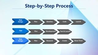 Step-by-Step Process
Web
Design Plan Sketches Code Launch
App
Plan Development Test & Launch
Web
Design Plan Research Create Show Time!
 
