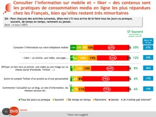 11
Consulter l’information sur mobile et « liker » des contenus sont
les pratiques de consommation media en ligne les plus répandues
chez les Français, bien qu’elles restent très minoritaires
10%
4%
3%
3%
2%
10%
8%
5%
3%
4%
9%
18%
13%
6%
7%
10%
15%
14%
8%
11%
60%
53%
64%
79%
75%
1%
2%
1%
1%
1%
Consulter l’information sur votre téléphone mobile
« Liker » un article, une vidéo, une page …
Diffuser un lien vers un article, une vidéo ou une image sur un
réseau social (Facebook, Twitter ...)
Suivre le compte Twitter d’un proche ou d’une personnalité
Commenter l’actualité sur un blog, un site d’information, les
réseaux sociaux etc.
Tous les jours ou presque Souvent De temps en temps Rarement Jamais Je n'utilise pas Internet*
20%
12%
8%
6%
6%
Q4 : Pour chacune des activités suivantes, dites-moi s’il vous arrive de le faire tous les jours ou presque,
souvent, de temps en temps, rarement ou jamais.
Base : A tous (1007)
ST Souvent
(tous les jours ou
presque +souvent)
* Item non suggéré
Moins de
35 ans
47%
29%
26%
17%
15%
 