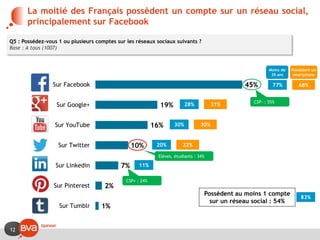 12
La moitié des Français possèdent un compte sur un réseau social,
principalement sur Facebook
45%
19%
16%
10%
7%
2%
1%
Sur Facebook
Sur Google+
Sur YouTube
Sur Twitter
Sur Linkedin
Sur Pinterest
Sur Tumblr
Possèdent au moins 1 compte
sur un réseau social : 54%
Q5 : Possédez-vous 1 ou plusieurs comptes sur les réseaux sociaux suivants ?
Base : A tous (1007)
Moins de
35 ans
77%
11%
28%
30%
20%
Possèdent un
smartphone
68%
31%
30%
22%
CSP- : 55%
CSP+ : 24%
Elèves, étudiants : 34%
83%
 