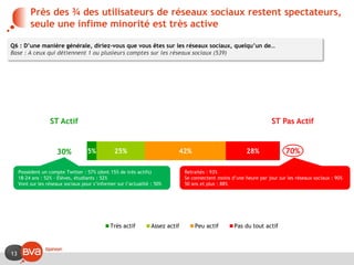 13
Près des ¾ des utilisateurs de réseaux sociaux restent spectateurs,
seule une infime minorité est très active
5% 25% 42% 28%
Très actif Assez actif Peu actif Pas du tout actif
ST Actif
30%
ST Pas Actif
70%
Q6 : D’une manière générale, diriez-vous que vous êtes sur les réseaux sociaux, quelqu’un de…
Base : A ceux qui détiennent 1 ou plusieurs comptes sur les réseaux sociaux (539)
Possèdent un compte Twitter : 57% (dont 15% de très actifs)
18-24 ans : 52% - Elèves, étudiants : 52%
Vont sur les réseaux sociaux pour s’informer sur l’actualité : 50%
Retraités : 93%
Se connectent moins d’une heure par jour sur les réseaux sociaux : 90%
50 ans et plus : 88%
 