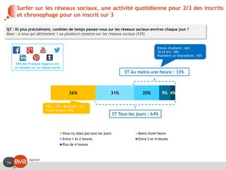 14
Surfer sur les réseaux sociaux, une activité quotidienne pour 2/3 des inscrits
et chronophage pour un inscrit sur 3
36% 31% 20% 9% 4%
Vous n'y allez pas tous les jours Moins d'une heure
Entre 1 et 2 heures Entre 2 et 4 heures
Plus de 4 heures
ST Au moins une heure : 33%
ST Tous les jours : 64%
Q7 : Et plus précisément, combien de temps passez-vous sur les réseaux sociaux environ chaque jour ?
Base : A ceux qui détiennent 1 ou plusieurs comptes sur les réseaux sociaux (539)
54% des Français majeurs ont
un compte sur un réseau social
CSP+ : 57% - Retraités : 52%
35 ans et plus : 46%
Elèves, étudiants : 66%
18-24 ans : 58%
Possèdent un Smartphone : 42%
 