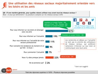 15
Une utilisation des réseaux sociaux majoritairement orientée vers
les loisirs et les amis
61%
19%
11%
9%
7%
22%
2%
Pour vous informer sur vos loisirs et échanger
avec vos amis
Pour vous informer sur l’actualité
Pour vous informer sur l’actualité de votre
secteur professionnel
Pour connaitre les tendances du moment et ce
qui fait « le buzz »
Pour commenter l’actualité
Vous n’y allez presque jamais
Ne se prononce pas*
Q8 : D’une manière générale, pour quelles raisons utilisez-vous avant tout les réseaux sociaux ?
Base : A ceux qui détiennent 1 ou plusieurs comptes sur les réseaux sociaux (539)
Total des réponses supérieur à 100% - Plusieurs réponses possibles
54% des Français majeurs ont
un compte sur un réseau social
* Item non suggéré
Les recherches et débats sur l’actualité
ne sont pas la priorité des utilisateurs
de réseaux sociaux, qui préfèrent
nettement s’informer sur leur loisir et
communiquer avec leurs amis
Possèdent un compte Twitter : 76%
Moins de 35 ans : 75% - Femmes : 69%
Possèdent un compte Facebook : 67%
50 ans et plus : 32%
Possèdent un compte Twitter : 30%
 