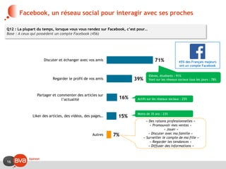 16
45% des Français majeurs
ont un compte Facebook
Facebook, un réseau social pour interagir avec ses proches
71%
39%
16%
15%
7%
Discuter et échanger avec vos amis
Regarder le profil de vos amis
Partager et commenter des articles sur
l’actualité
Liker des articles, des vidéos, des pages…
Autres
« Des raisons professionnelles »
« Promouvoir mes ventes »
« Jouer »
« Discuter avec ma famille »
« Surveiller le compte de ma fille »
« Regarder les tendances »
« Diffuser des informations »
Q12 : La plupart du temps, lorsque vous vous rendez sur Facebook, c’est pour…
Base : A ceux qui possèdent un compte Facebook (456)
Elèves, étudiants : 91%
Vont sur les réseaux sociaux tous les jours : 78%
Actifs sur les réseaux sociaux : 25%
Moins de 35 ans : 23%
 