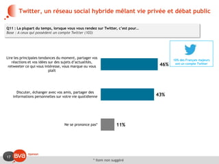 17
10% des Français majeurs
ont un compte Twitter
Twitter, un réseau social hybride mêlant vie privée et débat public
46%
43%
11%
Lire les principales tendances du moment, partager vos
réactions et vos idées sur des sujets d’actualités,
retweeter ce qui vous intéresse, vous marque ou vous
plaît
Discuter, échanger avec vos amis, partager des
informations personnelles sur votre vie quotidienne
Ne se prononce pas*
Q11 : La plupart du temps, lorsque vous vous rendez sur Twitter, c’est pour…
Base : A ceux qui possèdent un compte Twitter (103)
* Item non suggéré
 