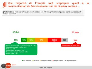 19
12% 18% 27% 29% 14%
Oui tout à fait Oui plutôt Non pas vraiment Non pas du tout Ne se prononce pas*
ST Oui
30%
ST Non
56%
Q9 : Considérez-vous que le Gouvernement est dans son rôle lorsqu’il communique sur les réseaux sociaux ?
Base : A tous (1007)
Une majorité de Français sont sceptiques quant à la
communication du Gouvernement sur les réseaux sociaux…
* Item non suggéré
Elèves, étudiants : 50% - Sympathisants du PS : 48%
Possèdent un compte Twitter : 47%
18-24 ans : 43%
Sympathisants de gauche : 42%
Possèdent un compte Facebook : 38%
Niveau >= Bac : 34%
Sympathisants de droite : 63%
 