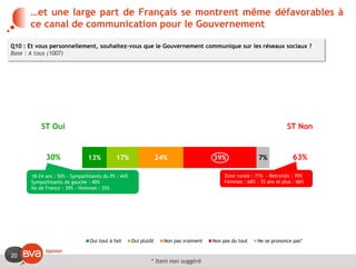 20
…et une large part de Français se montrent même défavorables à
ce canal de communication pour le Gouvernement
13% 17% 24% 39% 7%
Oui tout à fait Oui plutôt Non pas vraiment Non pas du tout Ne se prononce pas*
ST Oui
30%
ST Non
63%
Q10 : Et vous personnellement, souhaitez-vous que le Gouvernement communique sur les réseaux sociaux ?
Base : A tous (1007)
* Item non suggéré
18-24 ans : 50% - Sympathisants du PS : 44%
Sympathisants de gauche : 40%
Ile de France : 39% - Hommes : 35%
Zone rurale : 71% - Retraités : 70%
Femmes : 68% - 35 ans et plus : 66%
 