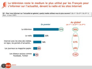 5
La télévision reste le medium le plus utilisé par les Français pour
s’informer sur l’actualité, devant la radio et les sites Internet
51%
22%
16%
8%
3%
0%
La télévision
La radio
Internet avec les sites des médias
en ligne, les portails d’actualité…
Les journaux ou magazine papier
Les réseaux sociaux comme
Facebook, Twitter
(NSP)
En premier
Au global
(en 1er + en 2ème + en 3ème)
90%
61%
58%
49%
14%
Q1 - Pour vous informer sur l’actualité en général, quel(s) media utilisez-vous le plus souvent ? (En 1er ? En 2ème ? En 3ème ?)
Base : A tous (1007)
 