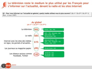 6
La télévision reste le medium le plus utilisé par les Français pour
s’informer sur l’actualité, devant la radio et les sites Internet
La télévision
La radio
Internet avec les sites des médias
en ligne, les portails d’actualité…
Les journaux ou magazine papier
Les réseaux sociaux comme
Facebook, Twitter
(NSP)
Au global
(en 1er + en 2ème + en 3ème)
90%
61%
58%
49%
14%
Q1 - Pour vous informer sur l’actualité en général, quel(s) media utilisez-vous le plus souvent ? (En 1er ? En 2ème ? En 3ème ?)
Base : A tous (1007)
Niveau < Bac : 95%
CSP+ : 73% - Retraités : 66%
Zone rurale : 66%
50 ans et plus : 65%
Moins de 35 ans : 74%
CSP+ : 74% - Employés : 72%
Niveau >=Bac : 67%
50 ans et plus : 62%
18-24 ans : 51%
25-34 ans : 22%
Employés : 22%
 