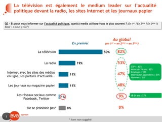 7
La télévision est également le medium leader sur l’actualité
politique devant la radio, les sites Internet et les journaux papier
50%
19%
11%
11%
1%
8%
La télévision
La radio
Internet avec les sites des médias
en ligne, les portails d’actualité…
Les journaux ou magazine papier
Les réseaux sociaux comme
Facebook, Twitter
Ne se prononce pas*
En premier
Au global
(en 1er + en 2ème + en 3ème)
82%
47%
53%
48%
9%
8%
Q2 - Et pour vous informer sur l’actualité politique, quel(s) media utilisez-vous le plus souvent ? (En 1er ? En 2ème ? En 3ème ?)
Base : A tous (1007)
* Item non suggéré
CSP+ : 62%
Moins de 35 ans : 62%
Employés : 59%
Internautes quotidiens : 57%
Hommes : 51%
18-24 ans : 27%
 