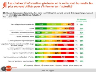 8
Les chaînes d’information générales et la radio sont les media les
plus souvent utilisés pour s’informer sur l’actualité
29%
29%
16%
10%
15%
10%
10%
7%
10%
6%
37%
26%
26%
18%
13%
18%
14%
15%
11%
10%
17%
19%
25%
19%
21%
17%
18%
22%
10%
20%
8%
13%
15%
18%
20%
12%
23%
22%
12%
19%
8%
13%
18%
34%
30%
41%
34%
33%
56%
44%
1%
1%
1%
2%
1%
1%
1%
1%
Les chaînes d’information générales
La radio
Les chaînes d’information en continu
Les sites Internet des médias
La presse quotidienne régionale en papier
Les portails d’actualité Internet comme MSN, Google
actualités, Orange…
La presse quotidienne nationale en papier
La presse magazine hebdomadaire
Les réseaux sociaux comme Facebook et Twitter
La presse quotidienne gratuite en papier
Très souvent Souvent De temps en temps Rarement Jamais Ne se prononce pas*
ST Souvent
(très souvent +souvent)
66%
55%
42%
28%
28%
28%
24%
22%
21%
16%
Q3 : Et pour chacun des media suivants, dites-moi si vous l’utilisez très souvent, souvent, de temps en temps, rarement
ou jamais pour vous informer sur l’actualité ?
Base : A tous (1007)
* Item non suggéré
 