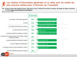 9
Les chaînes d’information générales et la radio sont les media les
plus souvent utilisés pour s’informer sur l’actualité
Les chaînes d’information générales
La radio
Les chaînes d’information en continu
Les sites Internet des médias
La presse quotidienne régionale en papier
Les portails d’actualité Internet comme MSN, Google
actualités, Orange…
La presse quotidienne nationale en papier
La presse magazine hebdomadaire
Les réseaux sociaux comme Facebook et Twitter
La presse quotidienne gratuite en papier
ST Souvent
(très souvent +souvent)
66%
55%
42%
28%
28%
28%
24%
22%
21%
16%
Q3 : Et pour chacun des media suivants, dites-moi si vous l’utilisez très souvent, souvent, de temps en temps, rarement
ou jamais pour vous informer sur l’actualité ?
Base : A tous (1007)
Inactifs : 72% - 50 ans et plus : 72%
CSP+ : 73% - 50 ans et plus : 61%
Agglomération parisienne : 54%
Cadres : 52% - Moins de 35 ans : 40%
Hommes : 34%
50 ans et plus : 37% - Inactifs : 34%
50 ans et plus : 29%
50 ans et plus : 29%
Moins de 35 ans : 49%
 
