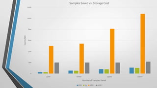 Samples Saved vs. Storage Cost
             1200




             1000




             800
Cost (USD)




             600




             400




             200




               0
                    5000        10000                             15000   20000
                                        Number of Samples Saved

                                 EBS      S3   SSD*   HDD*
 