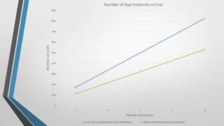 Number of App Instances vs Cost
                     900


                     800


                     700


                     600

Monthly Cost (USD)
                     500


                     400


                     300


                     200


                     100


                       0
                           1                  2                        3                          4              5
                                                              Number of Instances

                               On Demand Windows (Full Utilization)        Reserved Windows (Full Utilization)
 