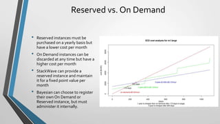 Reserved vs. On Demand

•   Reserved instances must be
    purchased on a yearly basis but
    have a lower cost per month
•   On Demand instances can be
    discarded at any time but have a
    higher cost per month
•   StackWave can provide a
    reserved instance and maintain
    it for a fixed point value per
    month
•   Bayesian can choose to register
    their own On Demand or
    Reserved instance, but must
    administer it internally.
 