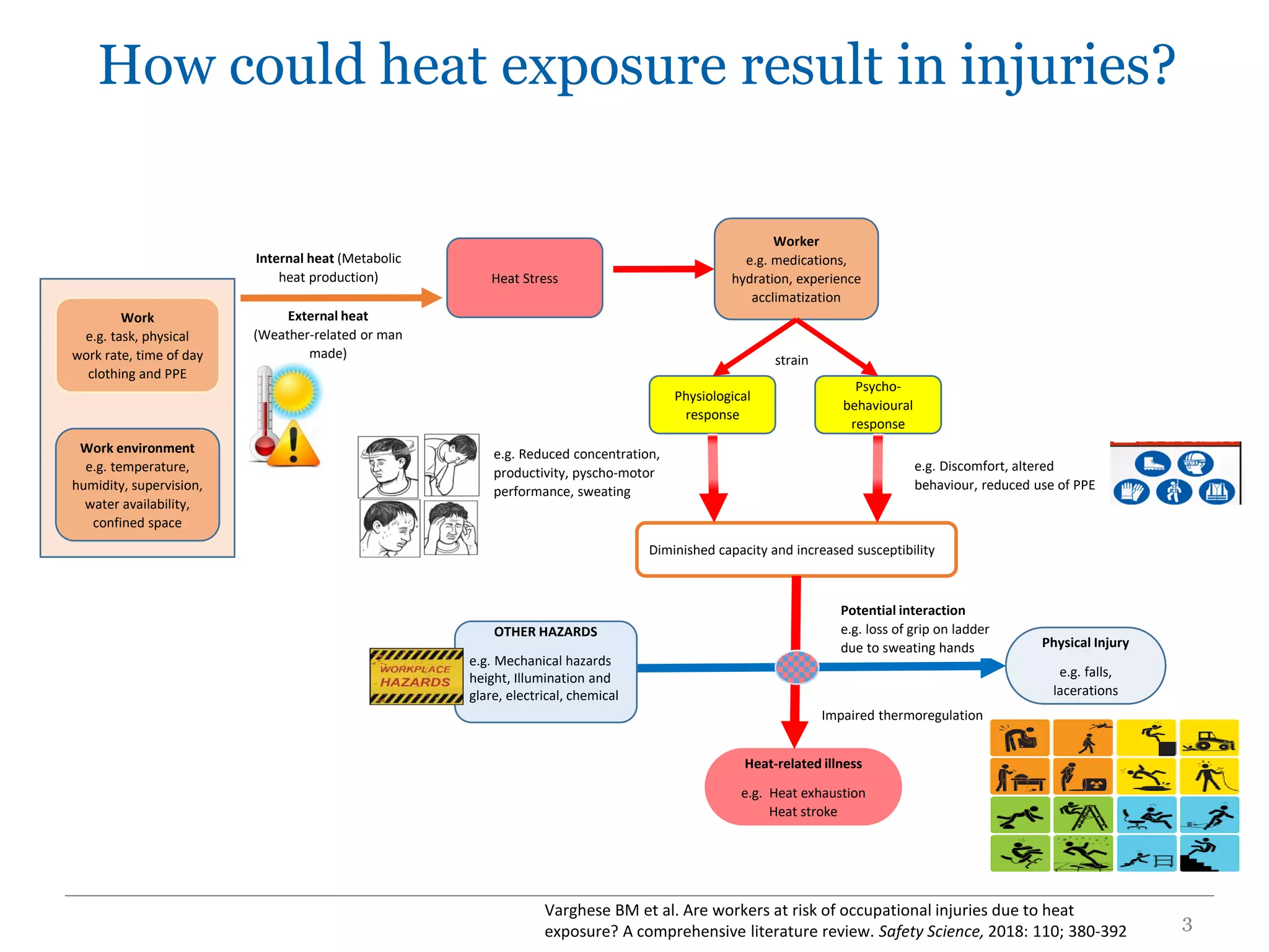 Heat & work injury | PDF
