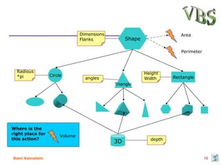 Dimensions                             Area
                                Flanks            Shape

                                                                       Perimeter



  Radious                                                 Height
  *pi             Circle                                            Rectangle
                                  angles                  Width
                                             Triangle




Where is the
right place for
                       Volume
this action?                                                depth
                                             3D

Dani Vainstein                                                                     10
 