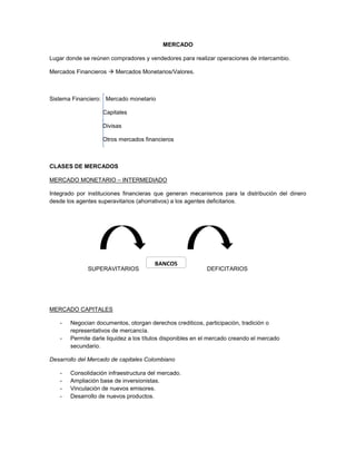MERCADO

Lugar donde se reúnen compradores y vendedores para realizar operaciones de intercambio.

Mercados Financieros  Mercados Monetarios/Valores.



Sistema Financiero: Mercado monetario

                   Capitales

                   Divisas

                   Otros mercados financieros



CLASES DE MERCADOS

MERCADO MONETARIO – INTERMEDIADO

Integrado por instituciones financieras que generan mecanismos para la distribución del dinero
desde los agentes superavitarios (ahorrativos) a los agentes deficitarios.




                                       BANCOS
              SUPERAVITARIOS                               DEFICITARIOS




MERCADO CAPITALES

   -   Negocian documentos, otorgan derechos crediticos, participación, tradición o
       representativos de mercancía.
   -   Permite darle liquidez a los títulos disponibles en el mercado creando el mercado
       secundario.

Desarrollo del Mercado de capitales Colombiano

   -   Consolidación infraestructura del mercado.
   -   Ampliación base de inversionistas.
   -   Vinculación de nuevos emisores.
   -   Desarrollo de nuevos productos.
 