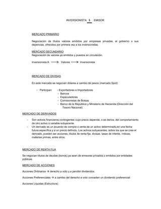INVERSIONISTA $        EMISOR




        MERCADO PRIMARIO

        Negociación de títulos valores emitidos por empresas privadas, el gobierno o sus
        depencias, ofrecidos por primera vez a los inversionistas.

        MERCADO SECUNDARIO
        Negociación de valores ya emitidos y puestos en circulación.

        Inversionista A           Valores        Inversionista




        MERCADO DE DIVISAS

        En este mercado se negocian dólares a cambio de pesos (mercado Spot)

            - Participan:    - Exportadores e Importadores
                              - Bancos
                              - Especuladores
                              - Comisionistas de Bolsas
                              - Banco de la República y Ministerio de Hacienda (Dirección del
                                 Tesoro Nacional)

MERCADO DE DERIVADOS

    -   Son activos financieros contingentes cuyo precio depende, o se deriva, del comportamiento
        de otro activo o variable subyacente.
    -   Un derivado es un acuerdo de compra o venta de un activo determinado,en una fecha
        futura específica y a un precio definido. Los activos subyacentes, sobre los que se crea el
        derivado, pueden ser acciones, títulos de renta fija, divisas, tasas de interés, índices,
        materias primas, entre otros.



MERCADO DE RENTA FIJA

Se negocian títulos de deudas (bonos) ya sean de emisores privados o emitidos por entidades
públicas.

MERCADO DE ACCIONES

Acciones Ordinarios  derecho a voto y a percibir dividendos.

Acciones Preferenciales  a cambio del derecho a voto conceden un dividendo preferencial.

Acciones Liquidas (Estructura).
 