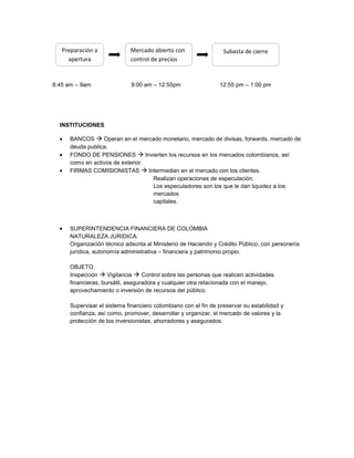 Preparación a             Mercado abierto con                  Subasta de cierre
     apertura                control de precios

                                       ura
8:45 am – 9am                 9:00 am – 12:55pm                 12:55 pm – 1:00 pm




  INSTITUCIONES

      BANCOS  Operan en el mercado monetario, mercado de divisas, forwards, mercado de
      deuda publica.
      FONDO DE PENSIONES  Invierten los recursos en los mercados colombianos, así
      como en activos de exterior.
      FIRMAS COMISIONISTAS  Intermedian en el mercado con los clientes.
                                   Realizan operaciones de especulación.
                                   Los especuladores son los que le dan liquidez a los
                                   mercados
                                   capitales.



      SUPERINTENDENCIA FINANCIERA DE COLOMBIA
      NATURALEZA JURIDICA:
      Organización técnico adscrita al Ministerio de Haciendo y Crédito Público, con personería
      jurídica, autonomía administrativa – financiera y patrimonio propio.

      OBJETO
      Inspección  Vigilancia  Control sobre las personas que realicen actividades
      financieras, bursátil, aseguradora y cualquier otra relacionada con el manejo,
      aprovechamiento o inversión de recursos del público.

      Supervisar el sistema financiero colombiano con el fin de preservar su estabilidad y
      confianza, así como, promover, desarrollar y organizar, el mercado de valores y la
      protección de los inversionistas, ahorradores y asegurados.
 