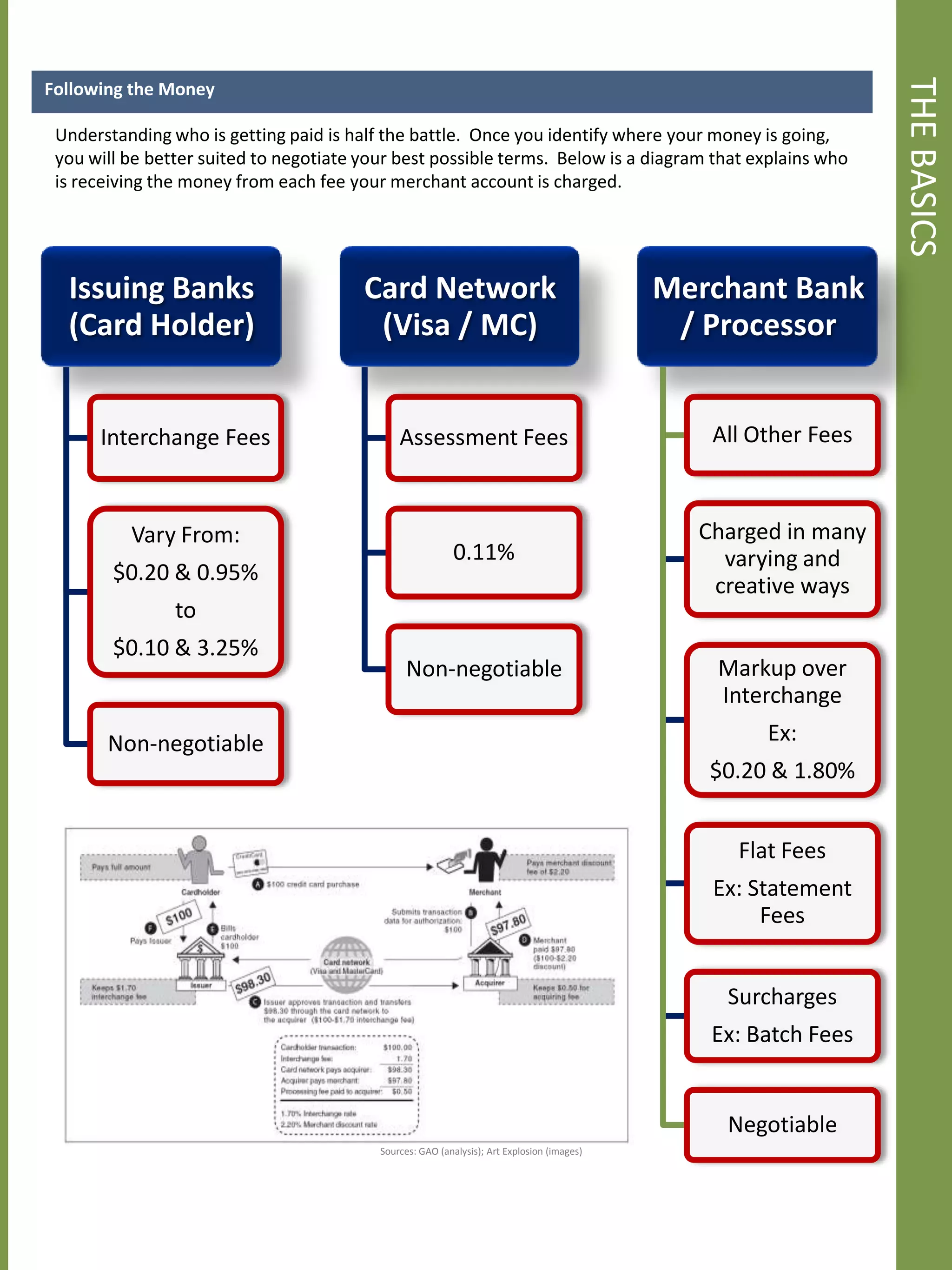 THE BASICS
Following the Money

 Understanding who is getting paid is half the battle. Once you identify where your money is going,
 you will be better suited to negotiate your best possible terms. Below is a diagram that explains who
 is receiving the money from each fee your merchant account is charged.




  Issuing Banks                         Card Network                                        Merchant Bank
  (Card Holder)                          (Visa / MC)                                         / Processor


      Interchange Fees                        Assessment Fees                                  All Other Fees



          Vary From:                                                                          Charged in many
                                                          0.11%                                 varying and
        $0.20 & 0.95%
                                                                                               creative ways
                to
        $0.10 & 3.25%
                                                Non-negotiable                                  Markup over
                                                                                                Interchange
       Non-negotiable                                                                               Ex:
                                                                                               $0.20 & 1.80%


                                                                                                 Flat Fees
                                                                                               Ex: Statement
                                                                                                    Fees


                                                                                                Surcharges
                                                                                               Ex: Batch Fees


                                                                                                Negotiable
                                          Sources: GAO (analysis); Art Explosion (images)
 