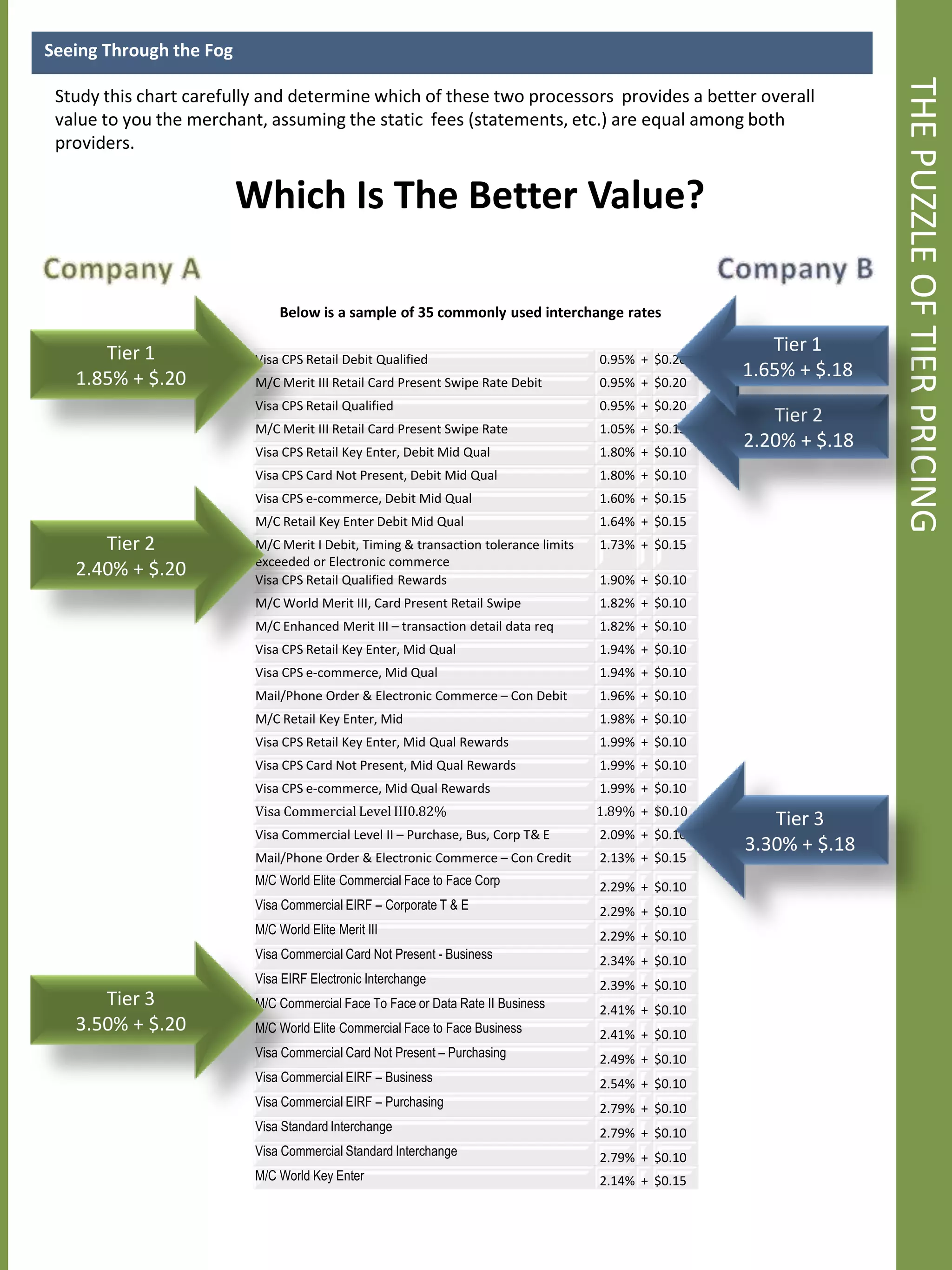 Seeing Through the Fog




                                                                                                                    THE PUZZLE OF TIER PRICING
 Study this chart carefully and determine which of these two processors provides a better overall
 value to you the merchant, assuming the static fees (statements, etc.) are equal among both
 providers.


                         Which Is The Better Value?

                              Below is a sample of 35 commonly used interchange rates

      Tier 1                                                                                            Tier 1
                          Visa CPS Retail Debit Qualified                            0.95% + $0.20
   1.85% + $.20                                                                                      1.65% + $.18
                          M/C Merit III Retail Card Present Swipe Rate Debit         0.95% + $0.20
                          Visa CPS Retail Qualified                                  0.95% + $0.20
                                                                                                        Tier 2
                          M/C Merit III Retail Card Present Swipe Rate               1.05% + $0.15
                          Visa CPS Retail Key Enter, Debit Mid Qual                  1.80% + $0.10
                                                                                                     2.20% + $.18
                          Visa CPS Card Not Present, Debit Mid Qual                  1.80% + $0.10
                          Visa CPS e-commerce, Debit Mid Qual                        1.60% + $0.15
                          M/C Retail Key Enter Debit Mid Qual                        1.64% + $0.15
      Tier 2              M/C Merit I Debit, Timing & transaction tolerance limits   1.73% + $0.15
                          exceeded or Electronic commerce
   2.40% + $.20           Visa CPS Retail Qualified Rewards                          1.90% + $0.10
                          M/C World Merit III, Card Present Retail Swipe             1.82% + $0.10
                          M/C Enhanced Merit III – transaction detail data req       1.82% + $0.10
                          Visa CPS Retail Key Enter, Mid Qual                        1.94% + $0.10
                          Visa CPS e-commerce, Mid Qual                              1.94% + $0.10
                          Mail/Phone Order & Electronic Commerce – Con Debit         1.96% + $0.10
                          M/C Retail Key Enter, Mid                                  1.98% + $0.10
                          Visa CPS Retail Key Enter, Mid Qual Rewards                1.99% + $0.10
                          Visa CPS Card Not Present, Mid Qual Rewards                1.99% + $0.10
                          Visa CPS e-commerce, Mid Qual Rewards                      1.99% + $0.10
                          Visa Commercial Level III0.82%                             1.89% + $0.10
                                                                                                        Tier 3
                          Visa Commercial Level II – Purchase, Bus, Corp T& E        2.09% + $0.10
                                                                                                     3.30% + $.18
                          Mail/Phone Order & Electronic Commerce – Con Credit        2.13% + $0.15
                          M/C World Elite Commercial Face to Face Corp               2.29% + $0.10
                          Visa Commercial EIRF – Corporate T & E                     2.29% + $0.10
                          M/C World Elite Merit III                                  2.29% + $0.10
                          Visa Commercial Card Not Present - Business                2.34% + $0.10
                          Visa EIRF Electronic Interchange                           2.39% + $0.10
      Tier 3              M/C Commercial Face To Face or Data Rate II Business       2.41% + $0.10
   3.50% + $.20           M/C World Elite Commercial Face to Face Business           2.41% + $0.10
                          Visa Commercial Card Not Present – Purchasing              2.49% + $0.10
                          Visa Commercial EIRF – Business                            2.54% + $0.10
                          Visa Commercial EIRF – Purchasing                          2.79% + $0.10
                          Visa Standard Interchange                                  2.79% + $0.10
                          Visa Commercial Standard Interchange                       2.79% + $0.10
                          M/C World Key Enter                                        2.14% + $0.15
 