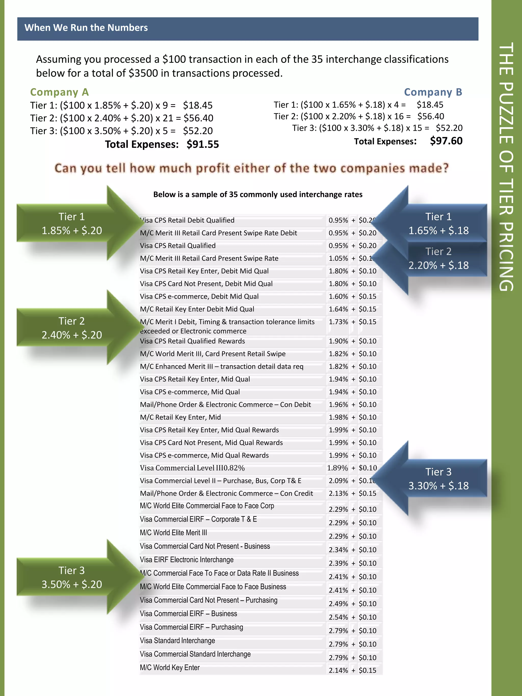When We Run the Numbers




                                                                                                                           THE PUZZLE OF TIER PRICING
  Assuming you processed a $100 transaction in each of the 35 interchange classifications
  below for a total of $3500 in transactions processed.
 Company A                                                                                               Company B
 Tier 1: ($100 x 1.85% + $.20) x 9 = $18.45                             Tier 1: ($100 x 1.65% + $.18) x 4 = $18.45
 Tier 2: ($100 x 2.40% + $.20) x 21 = $56.40                            Tier 2: ($100 x 2.20% + $.18) x 16 = $56.40
 Tier 3: ($100 x 3.50% + $.20) x 5 = $52.20                                  Tier 3: ($100 x 3.30% + $.18) x 15 = $52.20
                  Total Expenses: $91.55                                                      Total Expenses: $97.60




                              Below is a sample of 35 commonly used interchange rates

      Tier 1              Visa CPS Retail Debit Qualified                            0.95% + $0.20           Tier 1
   1.85% + $.20           M/C Merit III Retail Card Present Swipe Rate Debit         0.95% + $0.20        1.65% + $.18
                          Visa CPS Retail Qualified                                  0.95% + $0.20
                          M/C Merit III Retail Card Present Swipe Rate               1.05% + $0.15
                                                                                                             Tier 2
                          Visa CPS Retail Key Enter, Debit Mid Qual                  1.80% + $0.10
                                                                                                          2.20% + $.18
                          Visa CPS Card Not Present, Debit Mid Qual                  1.80% + $0.10
                          Visa CPS e-commerce, Debit Mid Qual                        1.60% + $0.15
                          M/C Retail Key Enter Debit Mid Qual                        1.64% + $0.15
      Tier 2              M/C Merit I Debit, Timing & transaction tolerance limits   1.73% + $0.15
                          exceeded or Electronic commerce
   2.40% + $.20           Visa CPS Retail Qualified Rewards                          1.90% + $0.10
                          M/C World Merit III, Card Present Retail Swipe             1.82% + $0.10
                          M/C Enhanced Merit III – transaction detail data req       1.82% + $0.10
                          Visa CPS Retail Key Enter, Mid Qual                        1.94% + $0.10
                          Visa CPS e-commerce, Mid Qual                              1.94% + $0.10
                          Mail/Phone Order & Electronic Commerce – Con Debit         1.96% + $0.10
                          M/C Retail Key Enter, Mid                                  1.98% + $0.10
                          Visa CPS Retail Key Enter, Mid Qual Rewards                1.99% + $0.10
                          Visa CPS Card Not Present, Mid Qual Rewards                1.99% + $0.10
                          Visa CPS e-commerce, Mid Qual Rewards                      1.99% + $0.10
                          Visa Commercial Level III0.82%                             1.89% + $0.10
                                                                                                             Tier 3
                          Visa Commercial Level II – Purchase, Bus, Corp T& E        2.09% + $0.10
                                                                                                          3.30% + $.18
                          Mail/Phone Order & Electronic Commerce – Con Credit        2.13% + $0.15
                          M/C World Elite Commercial Face to Face Corp               2.29% + $0.10
                          Visa Commercial EIRF – Corporate T & E                     2.29% + $0.10
                          M/C World Elite Merit III                                  2.29% + $0.10
                          Visa Commercial Card Not Present - Business                2.34% + $0.10
                          Visa EIRF Electronic Interchange                           2.39% + $0.10
      Tier 3              M/C Commercial Face To Face or Data Rate II Business       2.41% + $0.10
   3.50% + $.20           M/C World Elite Commercial Face to Face Business           2.41% + $0.10
                          Visa Commercial Card Not Present – Purchasing              2.49% + $0.10
                          Visa Commercial EIRF – Business                            2.54% + $0.10
                          Visa Commercial EIRF – Purchasing                          2.79% + $0.10
                          Visa Standard Interchange                                  2.79% + $0.10
                          Visa Commercial Standard Interchange                       2.79% + $0.10
                          M/C World Key Enter                                        2.14% + $0.15
 