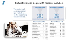 15
Cultural Evolution Begins with Personal Evolution
The culture of
an organisation
is a reflection
of the leadership
consciousness.
power (L) 11 3 (R)
blame (L) 10 2 (R)
demanding (L) 10 2 (R)
manipulative (L) 10 2 (R)
experience 9 3 (I)
controlling (L) 8 1 (R)
arrogant (L) 7 3 (R)
authoritarian (L) 6 1 (R)
exploitative (L) 6 1 (R)
ruthless (L) 6 1 (R)
1. short-term focus (L) 13 1 (O)
2. blame (L) 11 2 (R)
3. manipulation (L) 10 2 (R)
4. caution (L) 7 1 (I)
5. cynicism (L) 7 3 (I)
6. bureaucracy (L) 6 3 (O)
7. control (L) 6 1 (R)
8. cost reduction (L) 5 1 (O)
9. empire building (L) 5 2 (O)
10. image (L) 5 3 (R)
11. long hours (L) 5 3 (O)
CVA Current Culture
IRS (P)=0-0-0-0 IRS (L)=2-4-5-0
Cultural Entropy 38% Personal Entropy 64%
LVA Feedback 14 Assessors
IRS (P)=1-0-0-0 IRS (L)=0-9-0-0
 