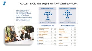16
Cultural Evolution Begins with Personal Evolution
The culture of
an organisation
is a reflection
of the leadership
consciousness.
continuous learning 11 4 (O)
generosity 11 5 (I)
commitment 10 5 (I)
positive attitude 10 5 (I)
vision 10 7 (I)
ambitious 9 3 (I)
making a difference 8 6 (R)
results orientation 8 3 (O)
honesty 7 5 (I)
integrity 7 5 (I)
intuition 7 6 (I)
leadership developer 7 6 (O)
1. customer satisfaction 16 2 (R)
2. commitment 11 5 (I)
3. continuous learning 11 4 (O)
4. making a difference 11 6 (O)
5. global perspective 9 3 (S)
6. mentoring 9 6 (R)
7. enthusiasm 8 5 (I)
8. leadership development 8 6 (O)
9. integrity 7 5 (I)
10. open communication 7 2 (O)
11. optimism 7 5 (I)
12. shared values 7 5 (O)
Cultural Entropy 7% Personal Entropy 9%
CVA Current Culture
IRS (P)=4-2-5-1 IRS (L)=0-0-0-0
LVA Feedback 27 Assessors
IRS (P)=8-1-3-0 IRS (L)=0-0-0-0
 