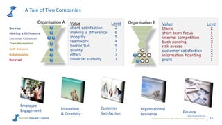 Powerful metrics that enable leaders to measure and manage cultures.
www.valuescentre.com
22
A Tale of Two Companies
Organisation A Organisation BValue
client satisfaction
making a difference
integrity
teamwork
humor/fun
quality
ethics
financial stability
Level
2
6
5
4
5
3
7
1
Value
blame
short term focus
internal competition
buck passing
risk averse
customer satisfaction
information hoarding
profit
Level
2
1
2
3
1
2
2
1
Service
Making a Difference
Internal Cohesion
Transformation
Self-Esteem
Relationship
Survival
Employee
Engagement Innovation
& Creativity
Customer
Satisfaction
Organisational
Resilience Finance
 