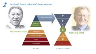 Maslow’s Needs to Barrett’s Consciousness
Abraham Maslow
Know and
Understand
Physiological
Safety
Love & Belonging
Self-esteem
Know and
Understand
N e e d s C o n s c i o u s n e s s
Self-Actualization
Richard Barrett
 