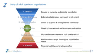 Powerful metrics that enable leaders to measure and manage cultures.
www.valuescentre.com
25
Story of a full spectrum organisation
Service to humanity and societal contribution
External collaboration, community involvement
Sense of purpose & strong internal community
Ongoing improvement and employee participation
High performance systems, high quality output
Positive relationships that support organisation
needs
Financial viability and employee safety
 