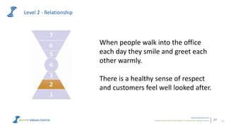 Powerful metrics that enable leaders to measure and manage cultures.
www.valuescentre.com
27
Level 2 - Relationship
27
When people walk into the office
each day they smile and greet each
other warmly.
There is a healthy sense of respect
and customers feel well looked after.
 